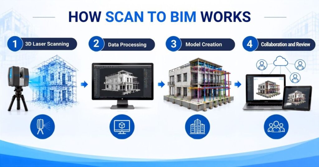 How Scan to BIM Works